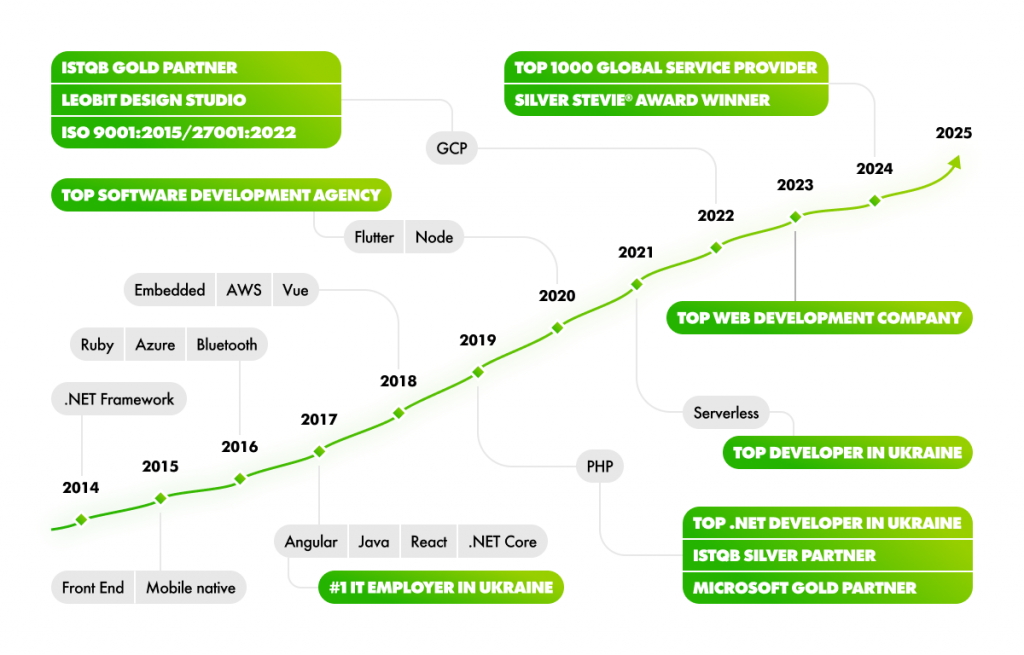 Leobit's growth from startup to globally recognized software development company