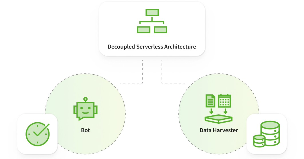 Decoupled Serverless Architecture