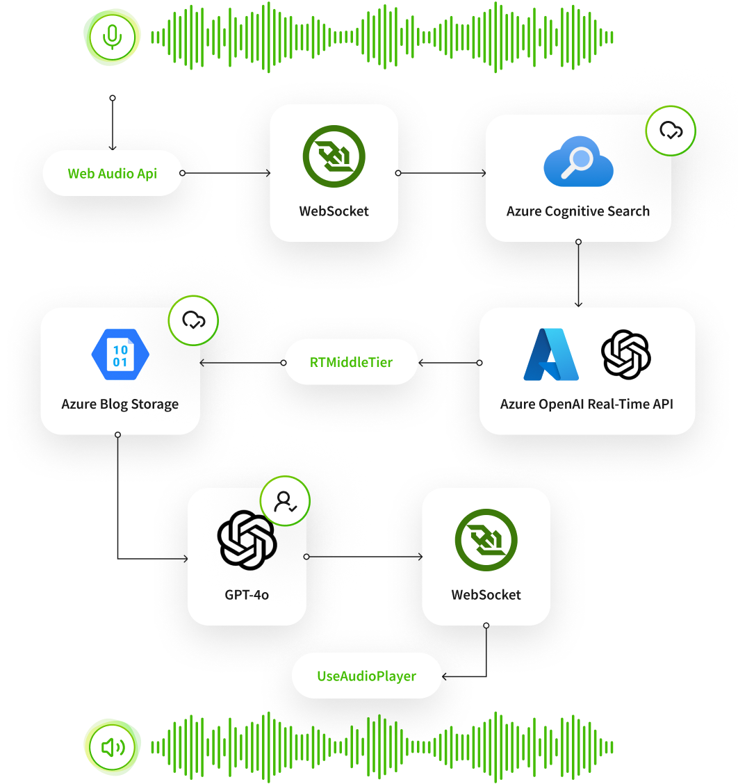 Efficient Architecture for the Voice Assistance Workflow