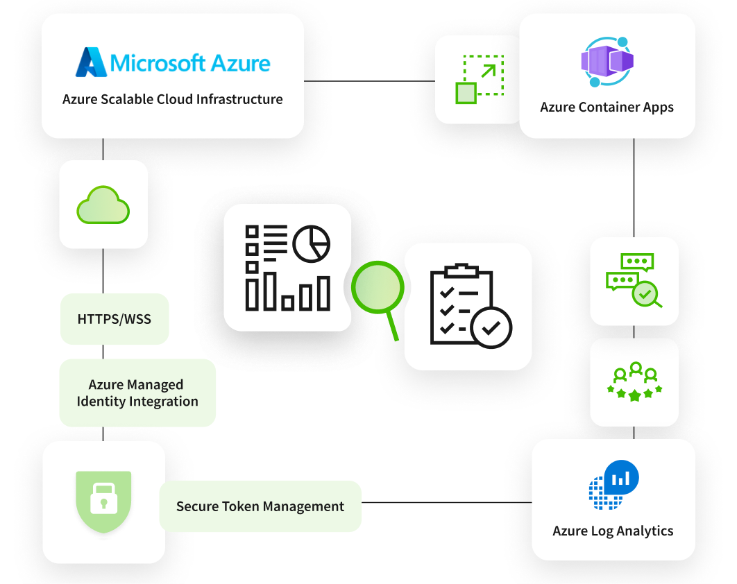 Functionality Enhanced with Azure Services