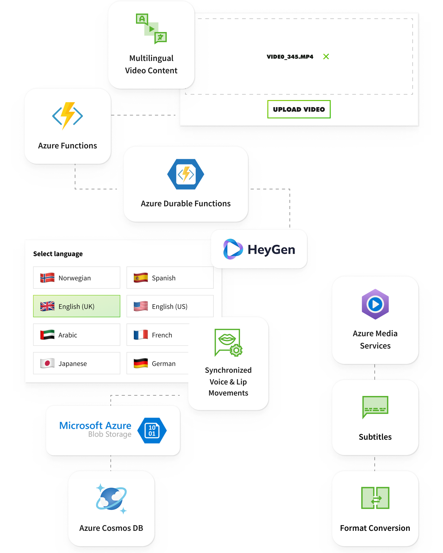 Project in detail AI-Powered Video Translation Platform