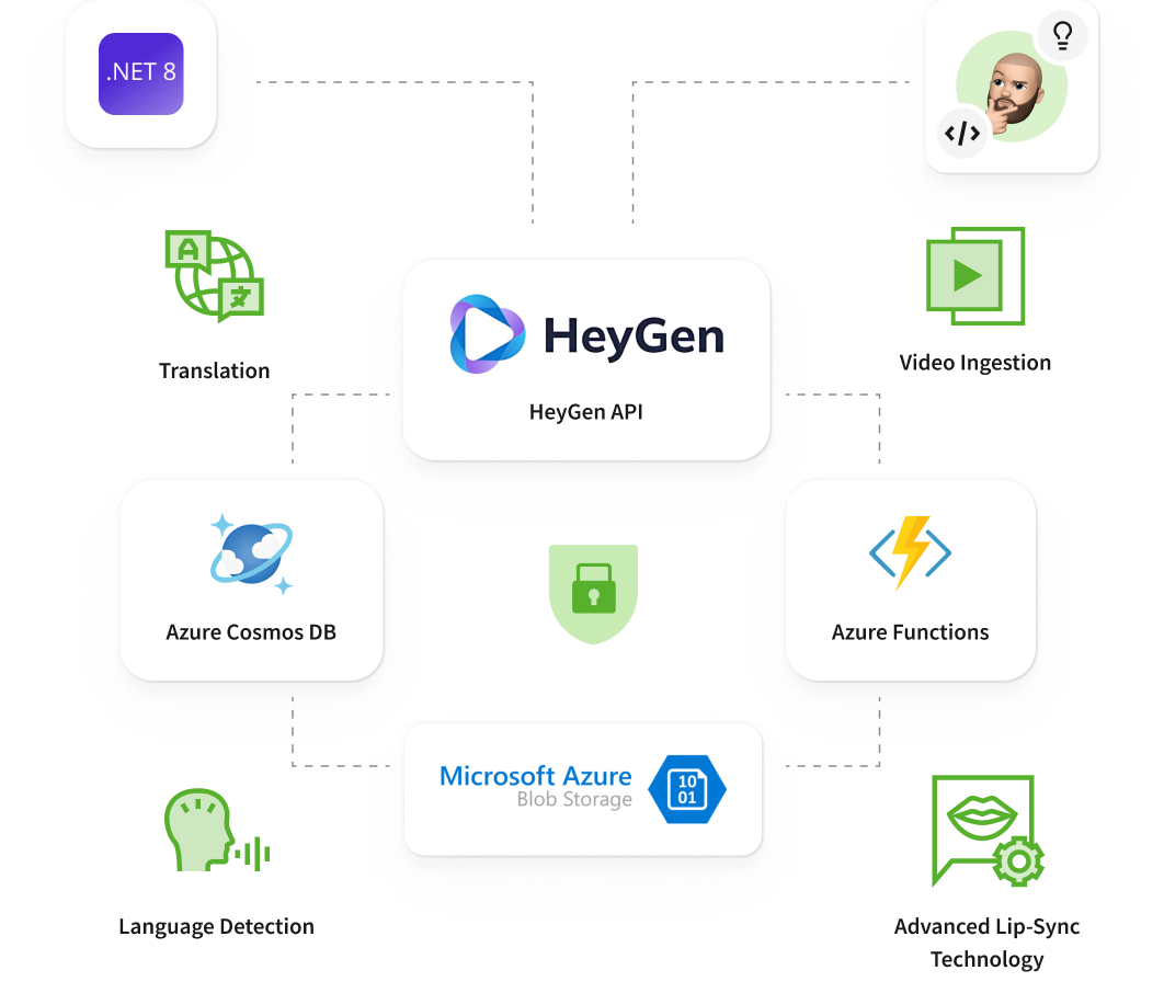 Integration with HeyGen API