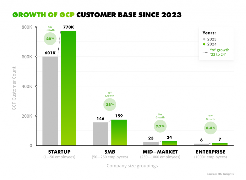 Growth of GCP customer base over the last two years