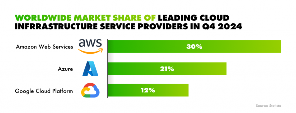 Worldwide market share of leading cloud providers in Q4 2024