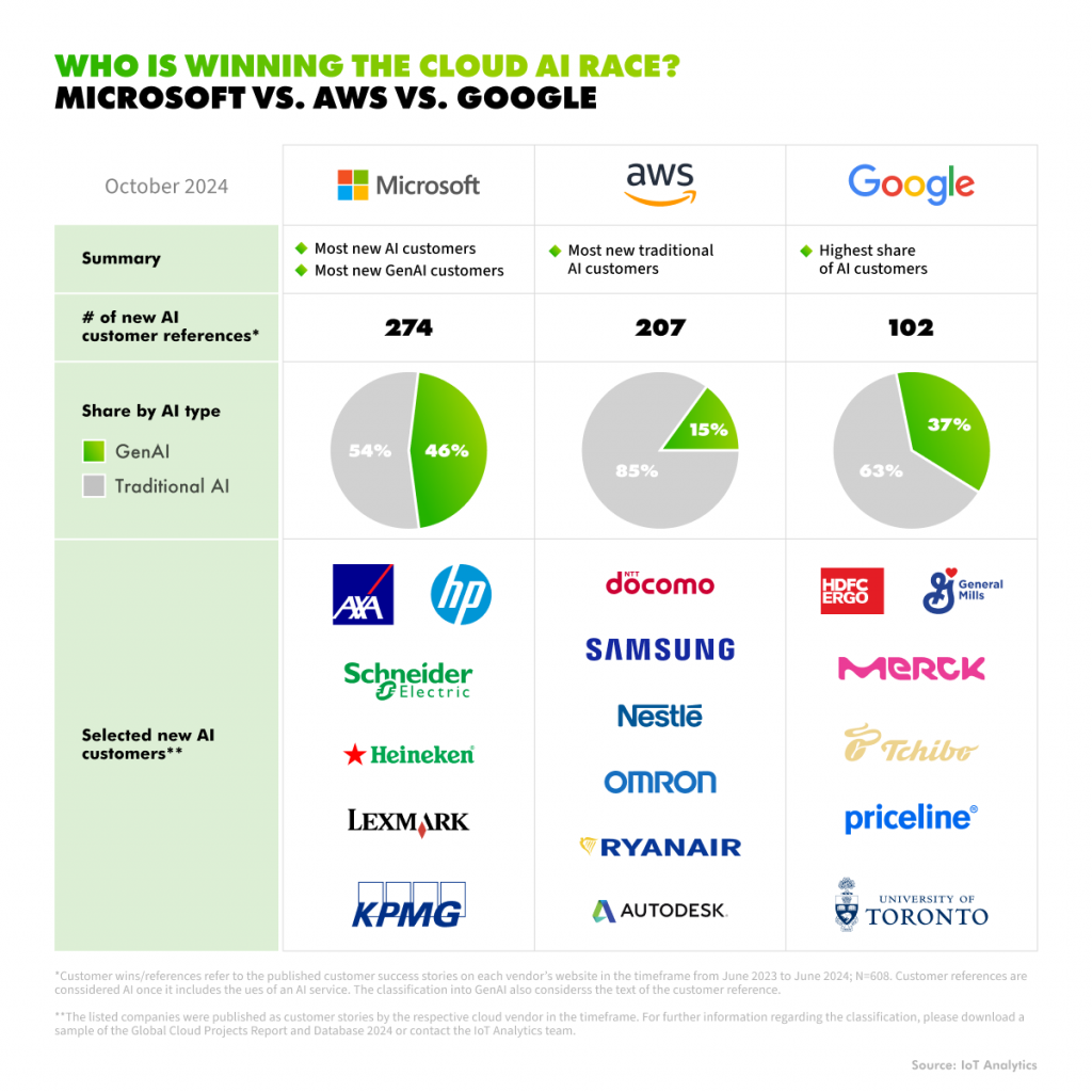 Microsoft Azure has been leading the AI race, especially in the area of generative AI.