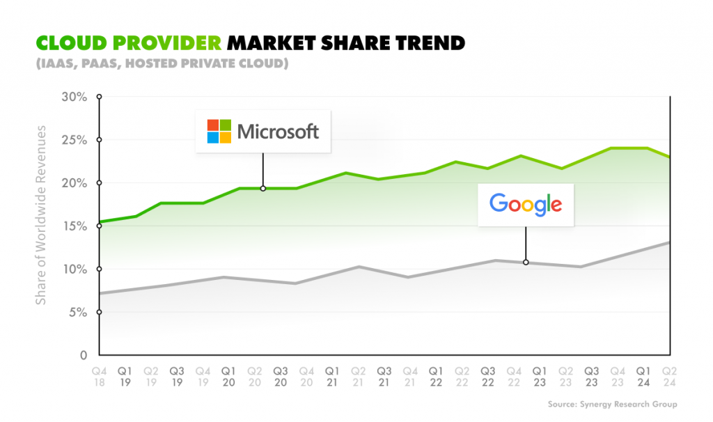 Cloud provider market share growth