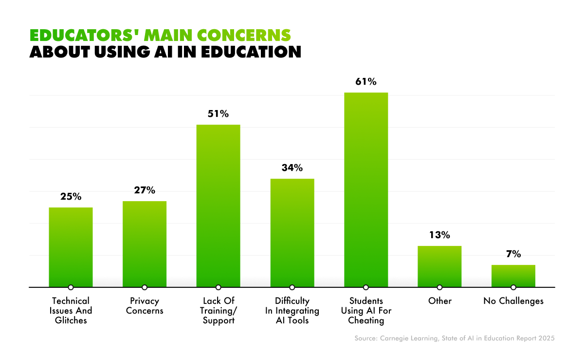 risks of ai in education
