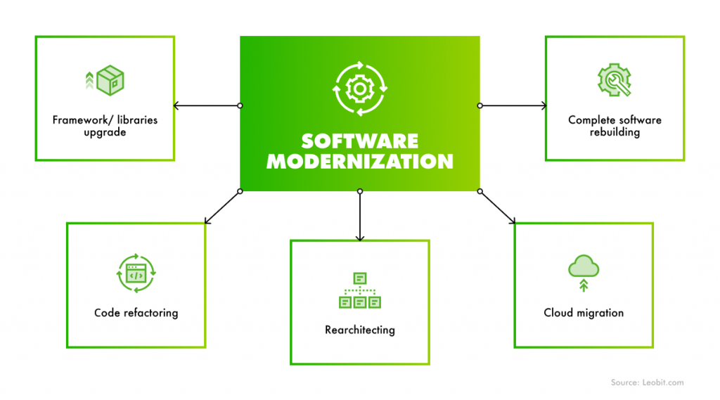 Forms of software modernization 