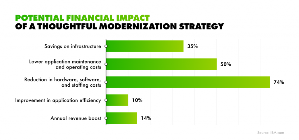 Potential financial impact of a thoughtful modernization strategy