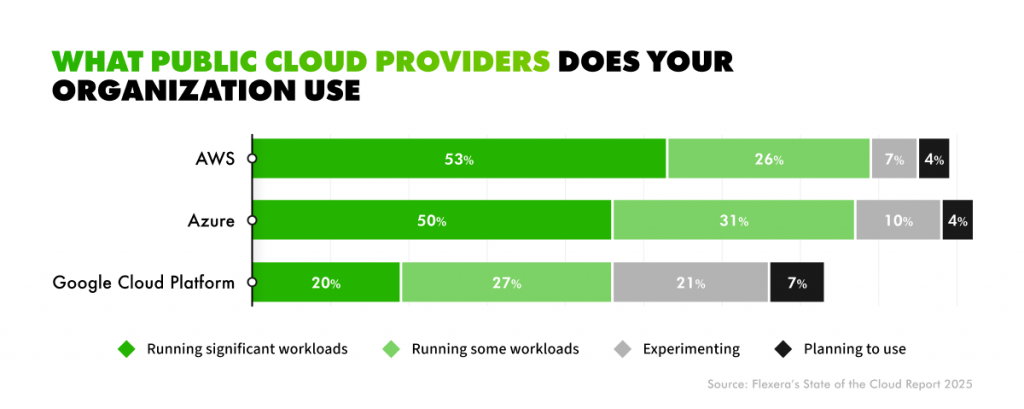 AWS, Azure i Google Cloud Platform usage comparison