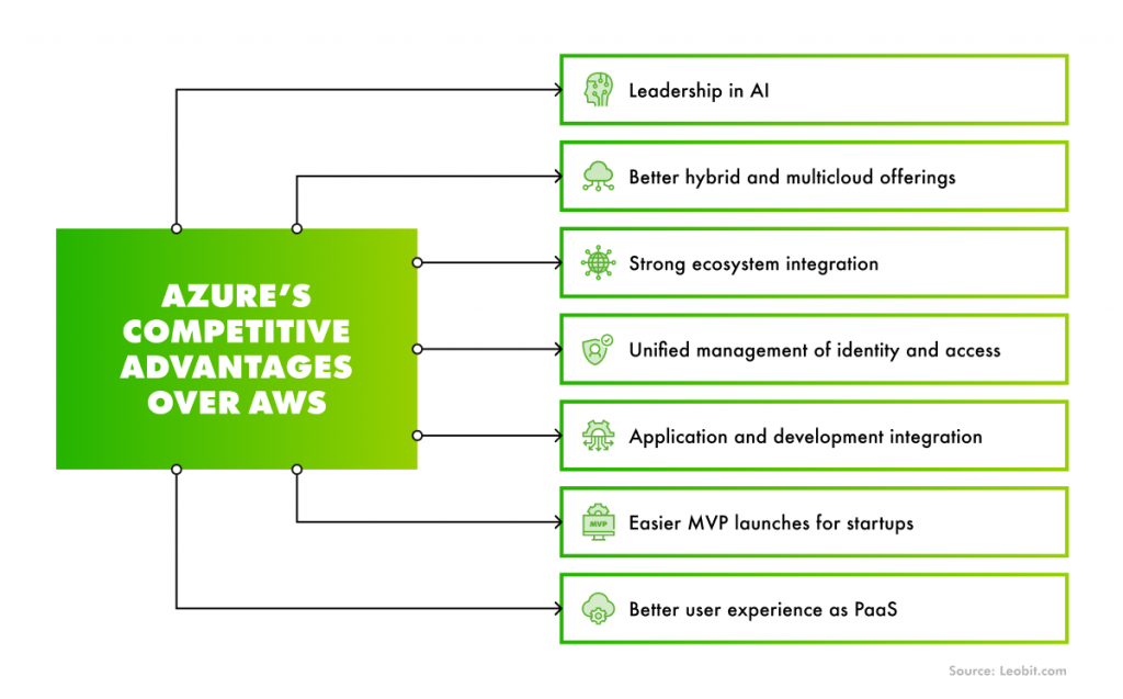 Azure’s competitive advantages over AWS
