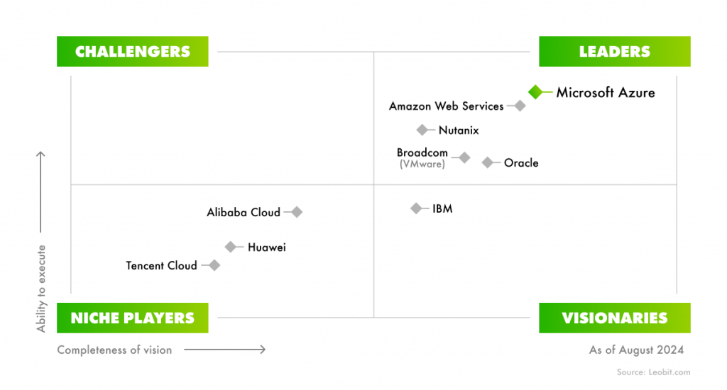 Microsoft was once again recognized as a Leader in the Gartner® Magic Quadrant™ for Distributed Hybrid Infrastructure