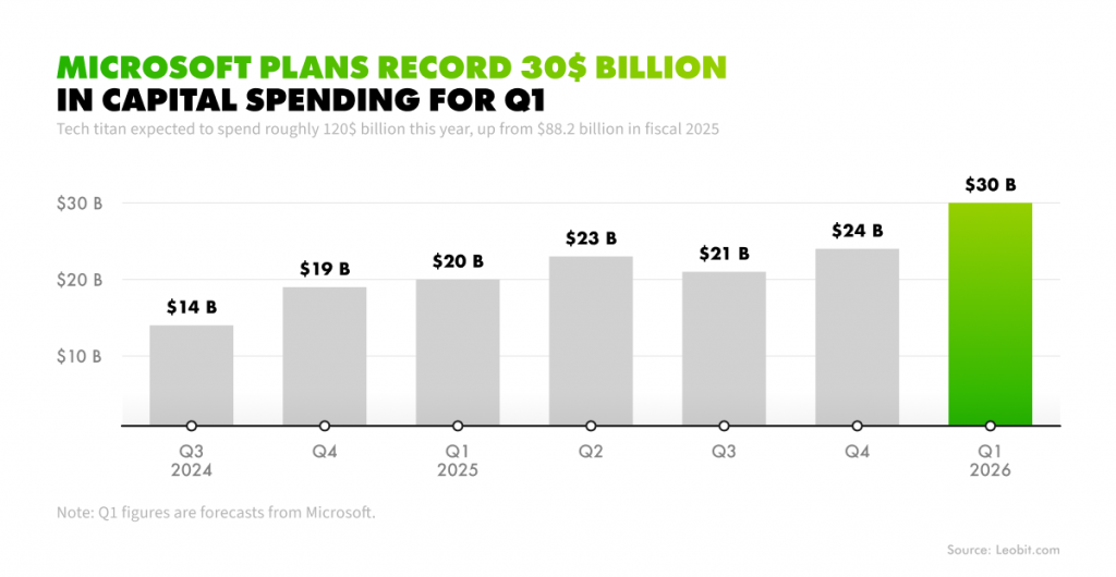 Microsoft plans to invest a record $30 billion in capital spending in AI in Q1, 2026
