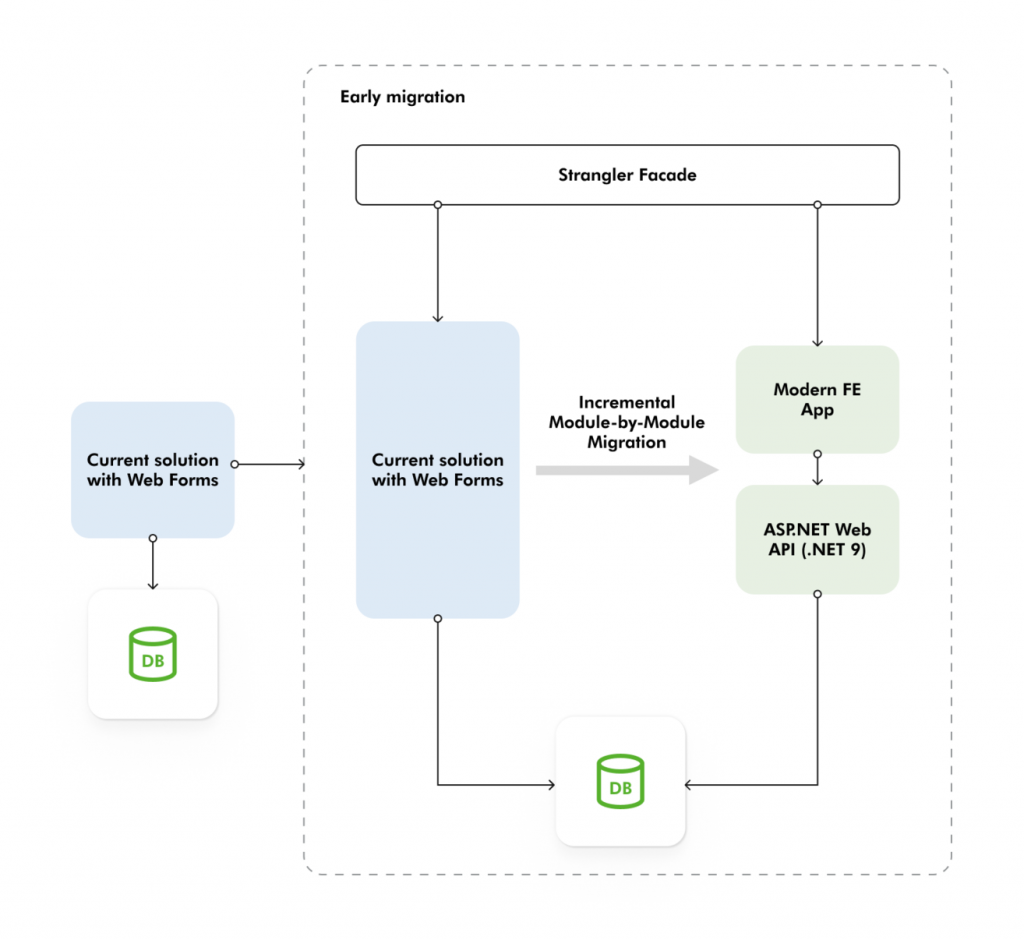 Early migration phase