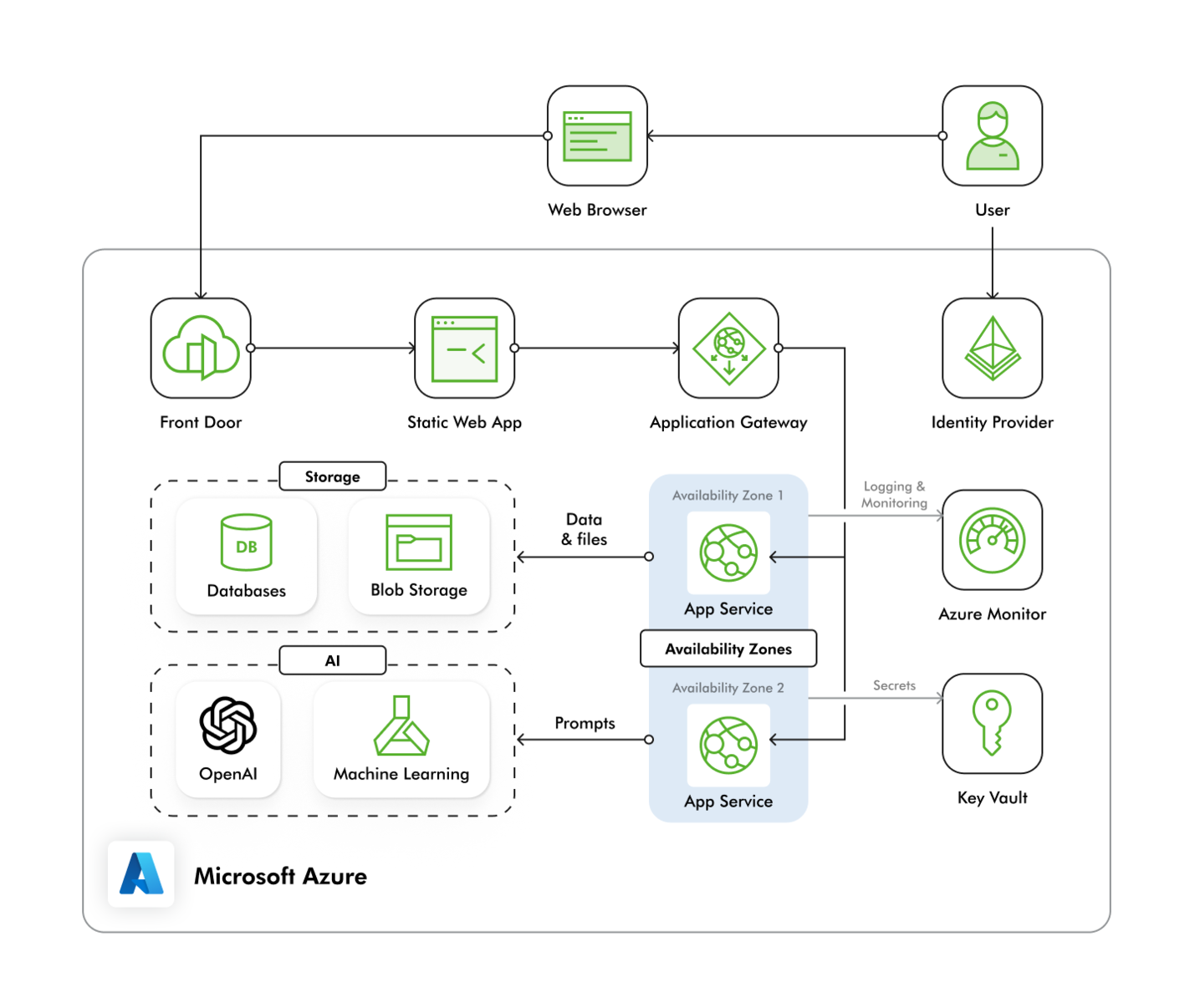 Leobit experts designed and implemented a cloud-native architecture on Microsoft Azure. We configured Azure Front Door to route and balance user requests to either the Static Web App or the App Service. The Static Web App delivers front-end content, while the App Service handles APIs and business logic. To ensure the application remains operational even in the event of a zone failure, we deployed critical services across Azure Availability Zones. This multi-zone, managed setup achieves up to 99.99% SLA for core services. We implemented centralized authentication and securely stored secrets and certificates in Azure Key Vault to ensure access is granted only to authorized services. Leobit also configured Azure Monitor to capture logs and performance metrics for observability and troubleshooting. The App Service interacts with Azure SQL and Blob Storage for structured and unstructured data, and we integrated Azure AI Foundry with a separately deployed OpenAI model to enable advanced AI-driven functionality.