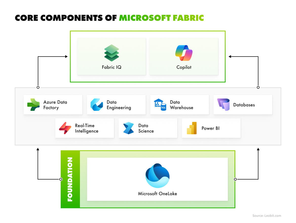 microsoft fabric features