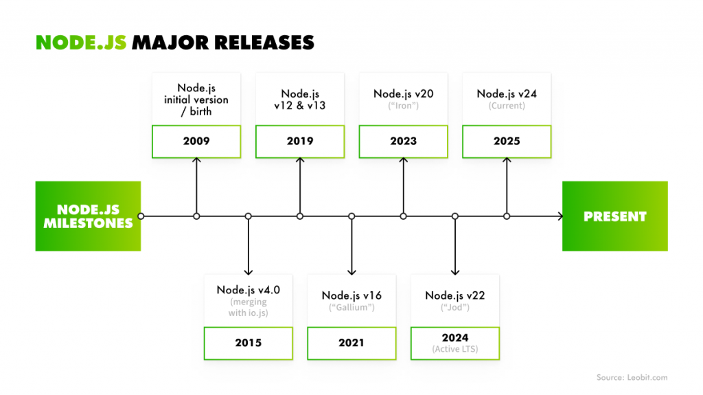 Timeline of Node.js major releases