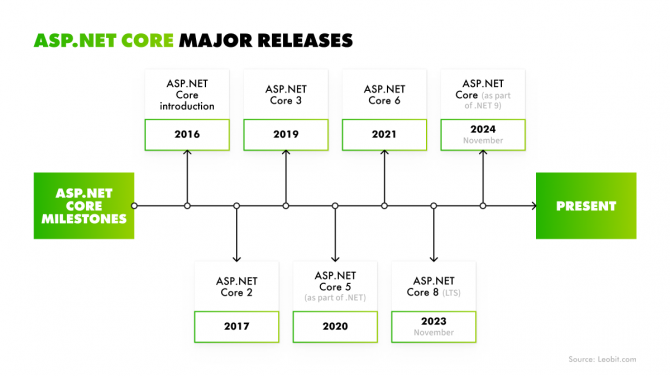 ASP.NET Core vs Node.js: Finding the Best Fit for Your App Development ...
