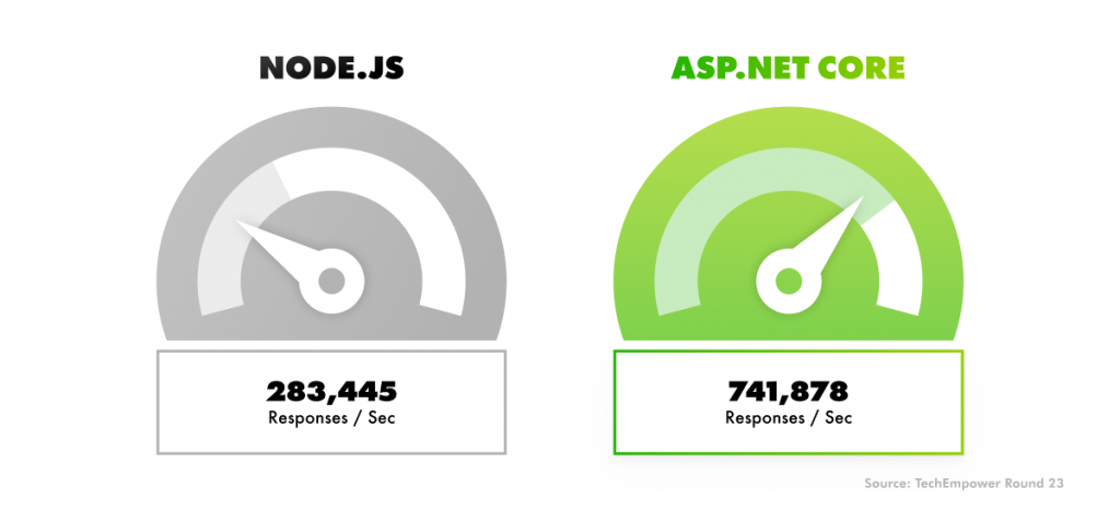 ASP.NET Core delivers over 160% higher throughput than Node.js