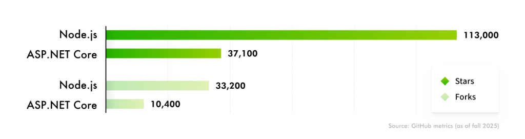 ASP.NET Core vs. Node.js: GitHub metrics