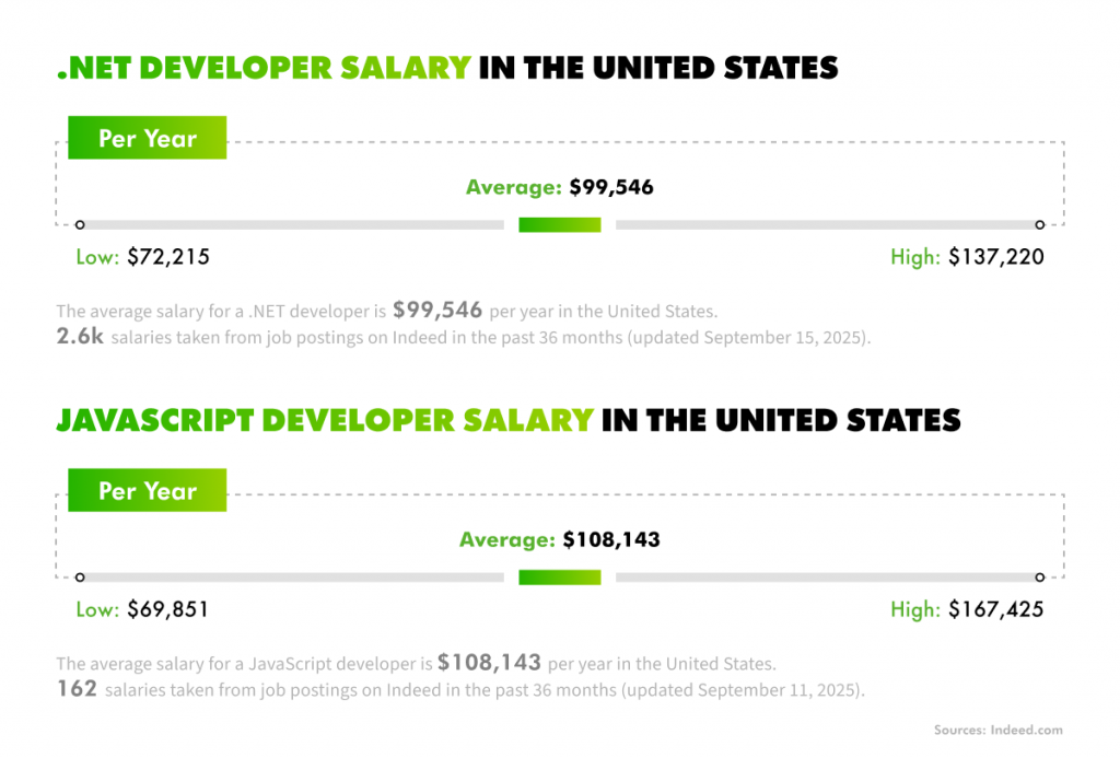 .NET vs. JavaScript developers' salaries