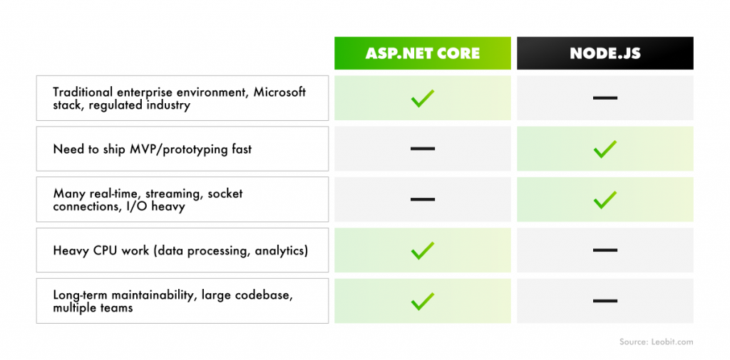 Node.js vs. ASP.NET Core: checklist