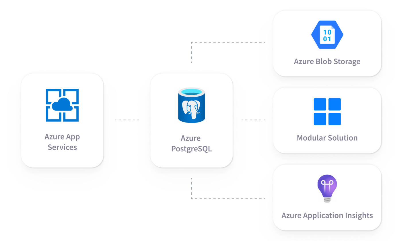 Modular Architecture Built with Microsoft Azure