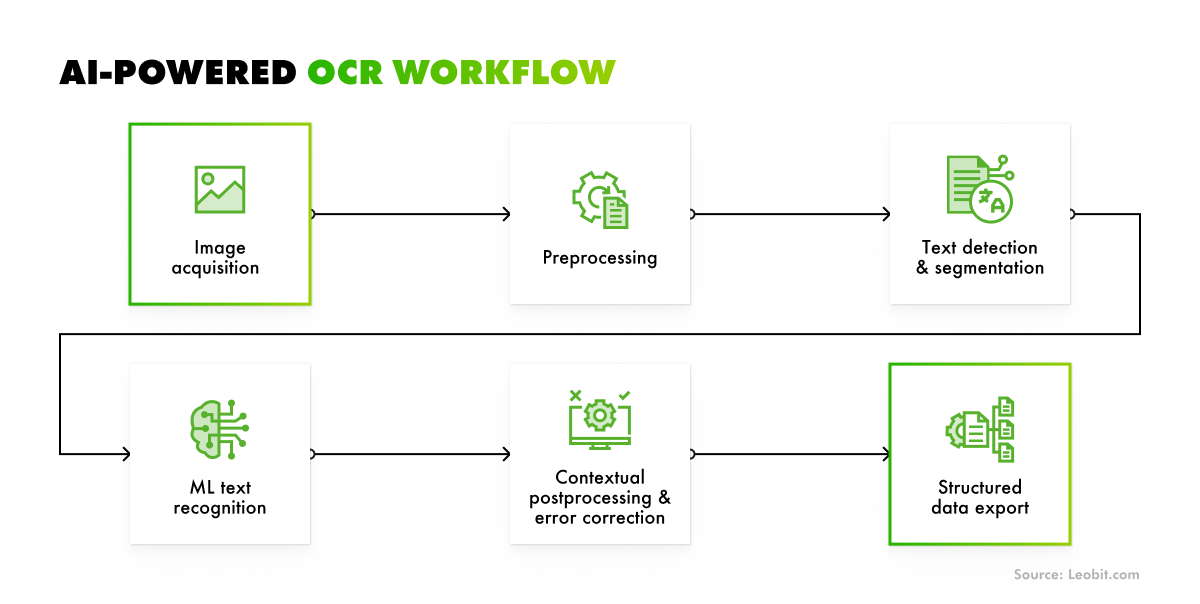 benefits of ocr technology