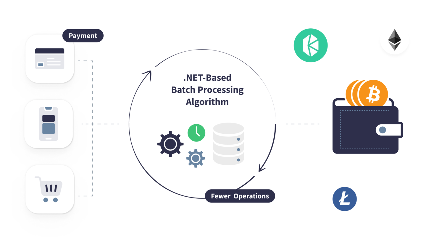 Batch Settlement Logic for Payments