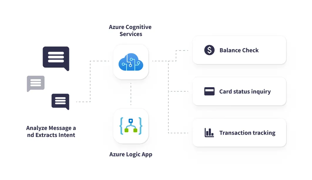 Smart routing and automation