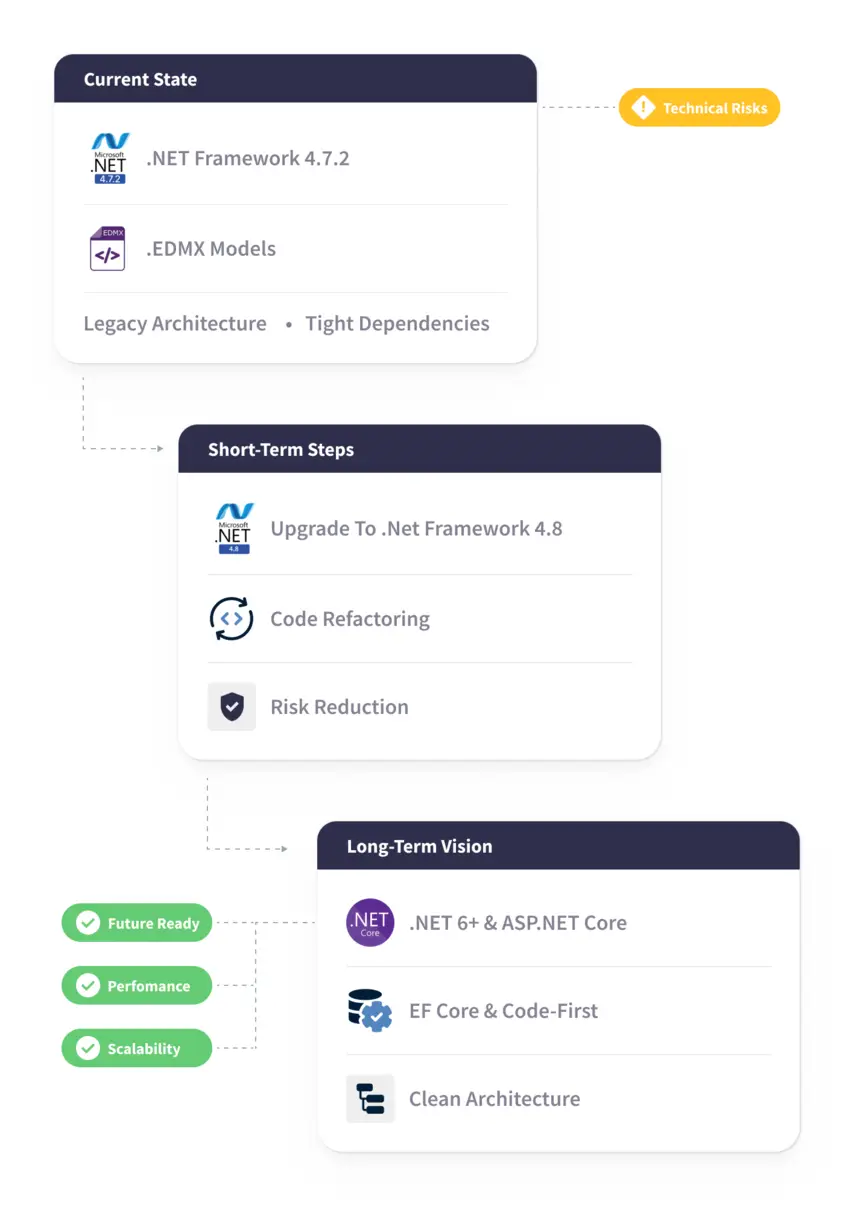 Technology and architecture recommendations