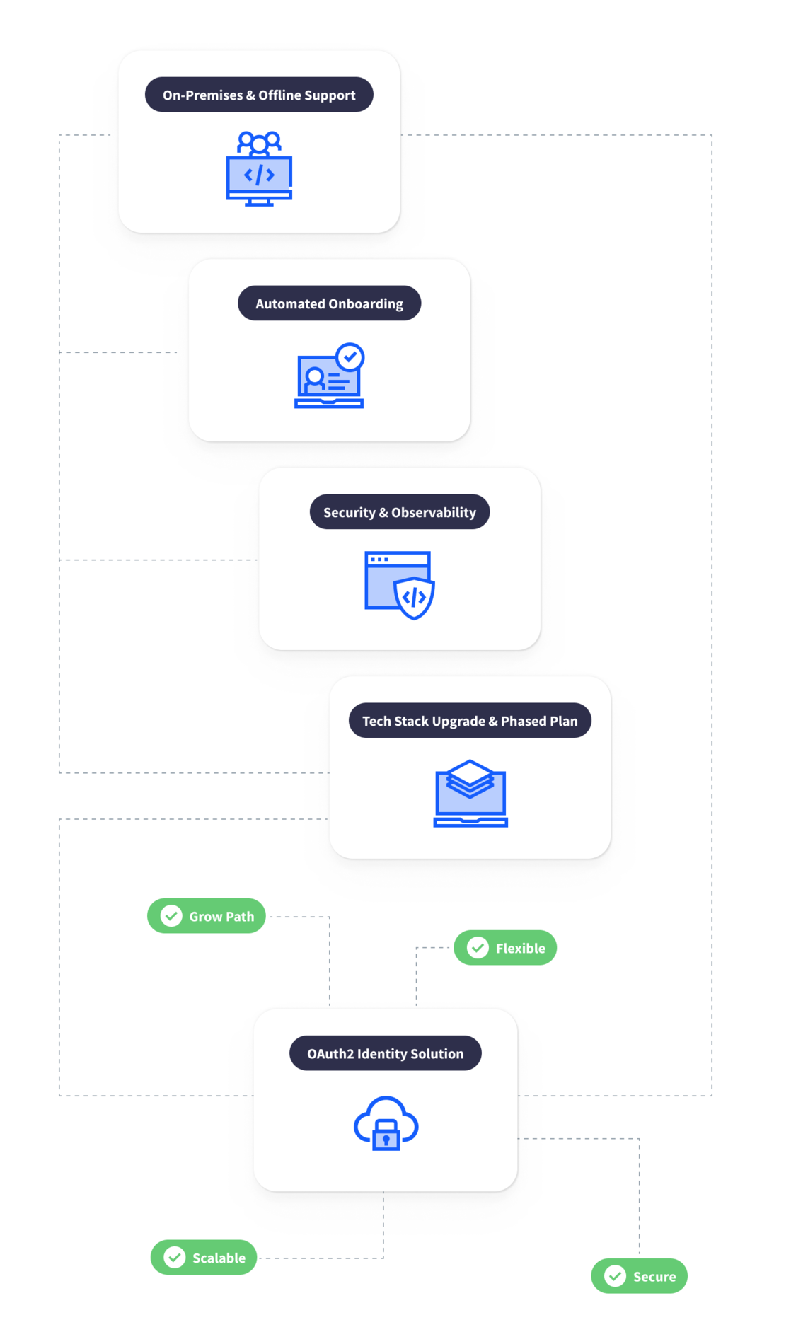 project in detail section for Legal SaaS Case Study