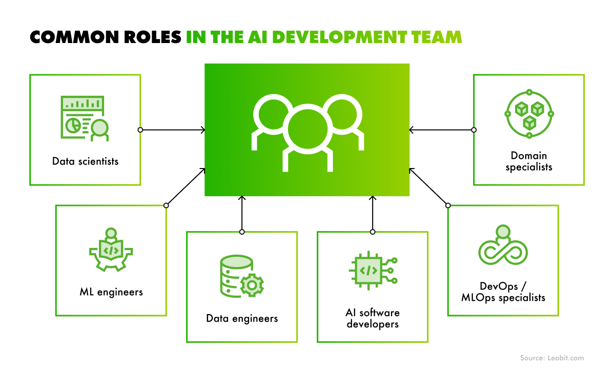 ai/ml software development team