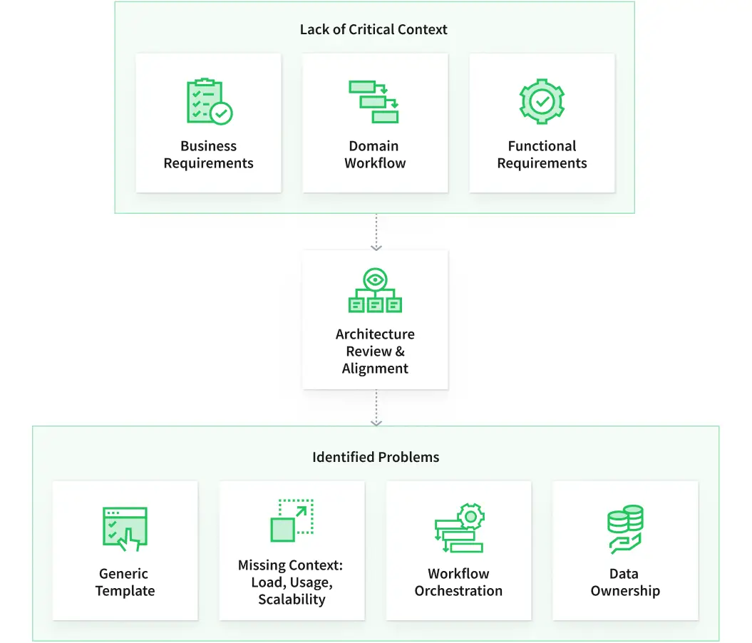 Architecture documentation and domain alignment