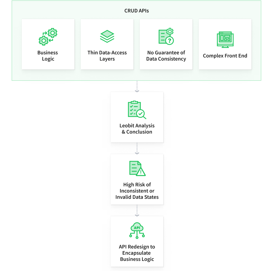 CRUD-centric API design and business logic ownership