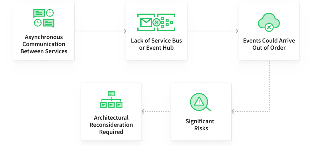 Event handling and data consistency risks