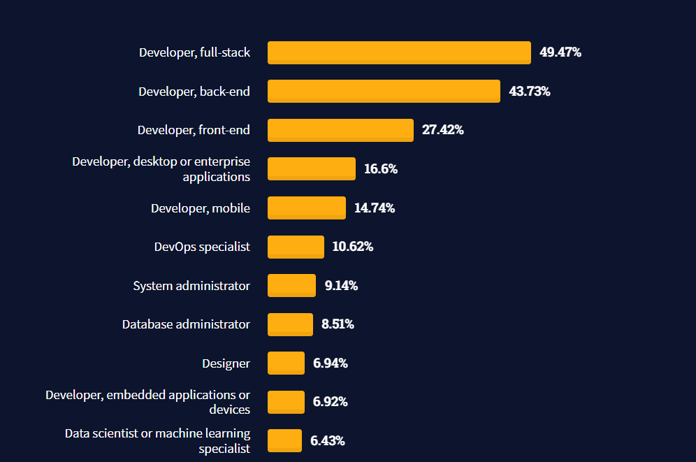Growth of the Full-Stack Development Usage