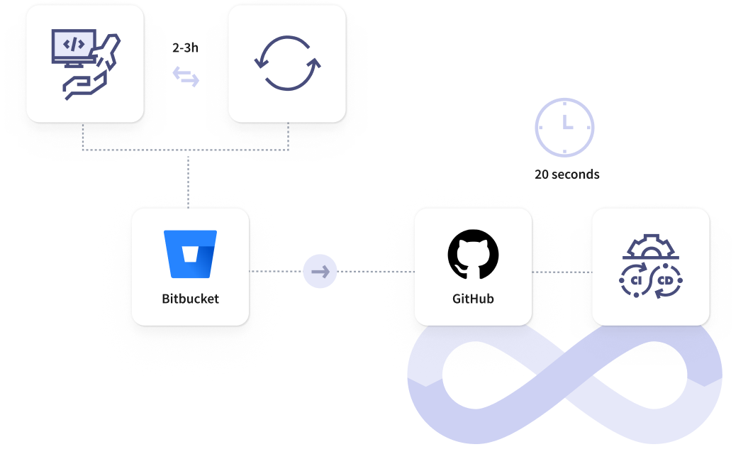 CI/CD automation and deployment optimization