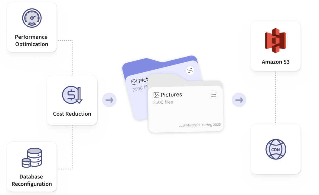AWS optimization and asset migration