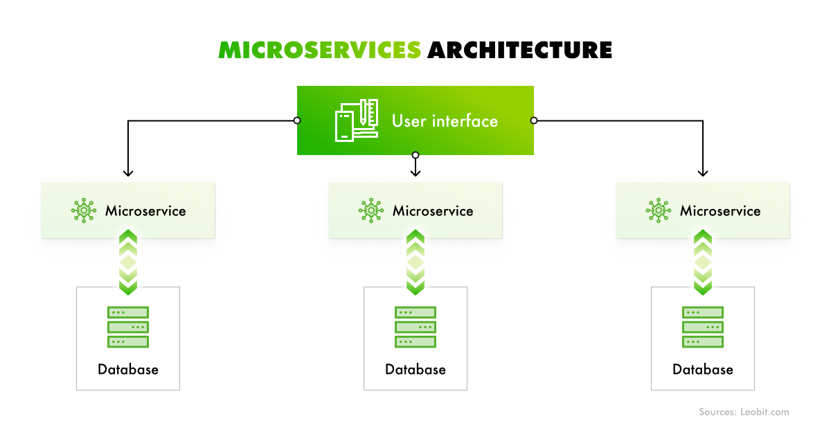Monolith vs. Modular Monolith vs. Microservices: What is Better? | Leobit