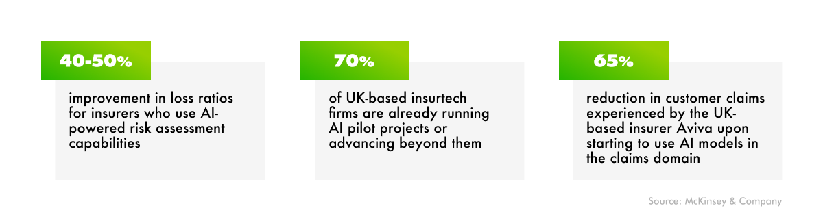 Artificial intelligence in insurance