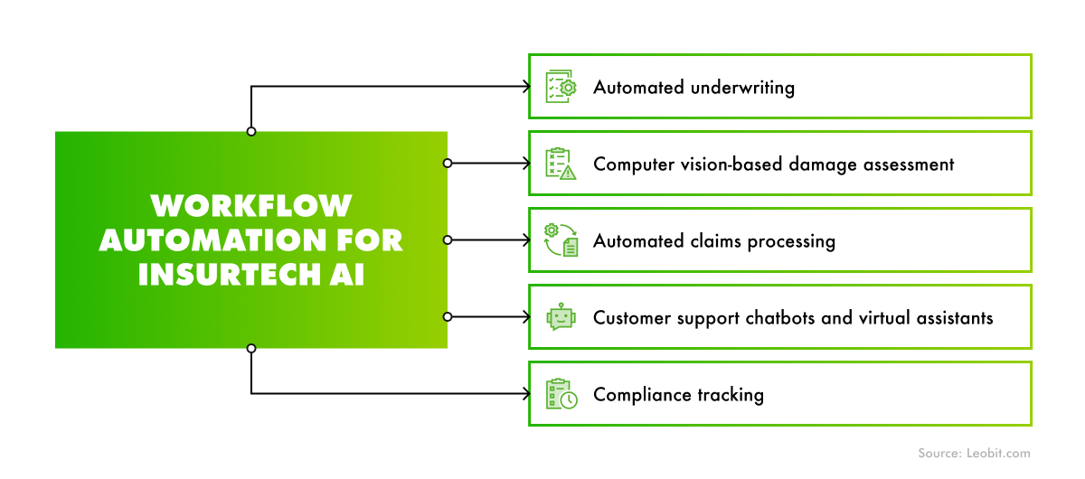 ai in customer communications in the insurance industry