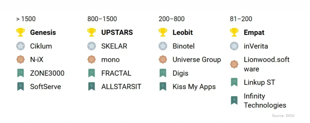 Leobit has been recognized as the Best IT Employer of the Year in the 200–800 employees category