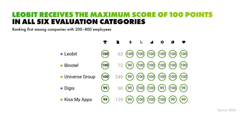 Leobit receives the maximum score of 100 points in all six evaluation categories