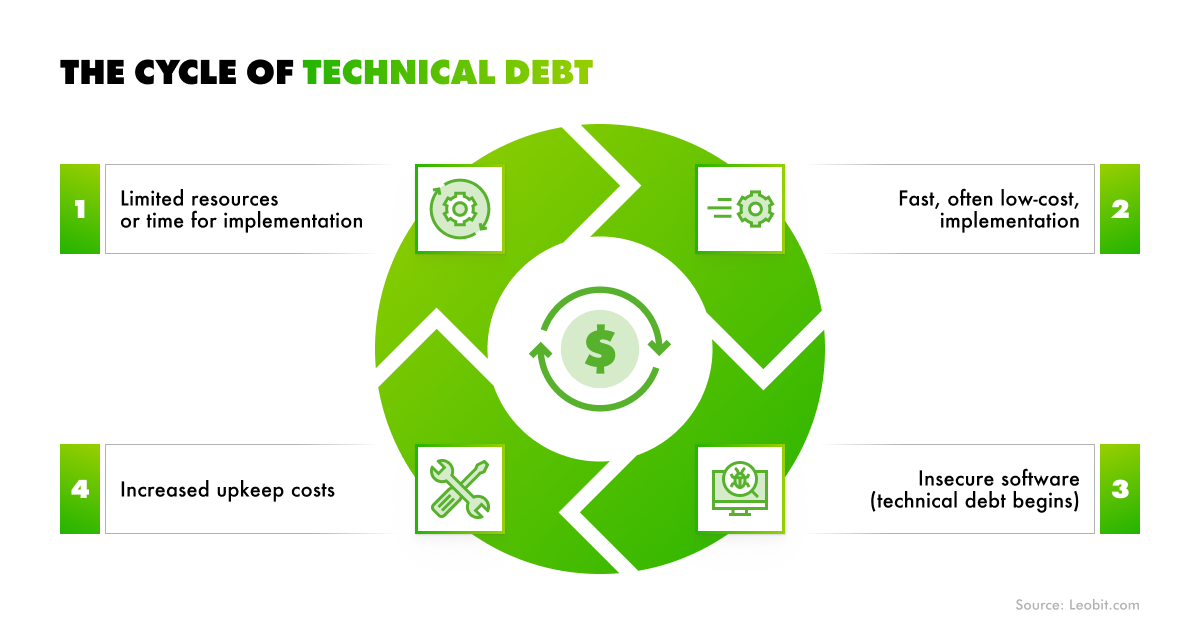 reducing technical debt