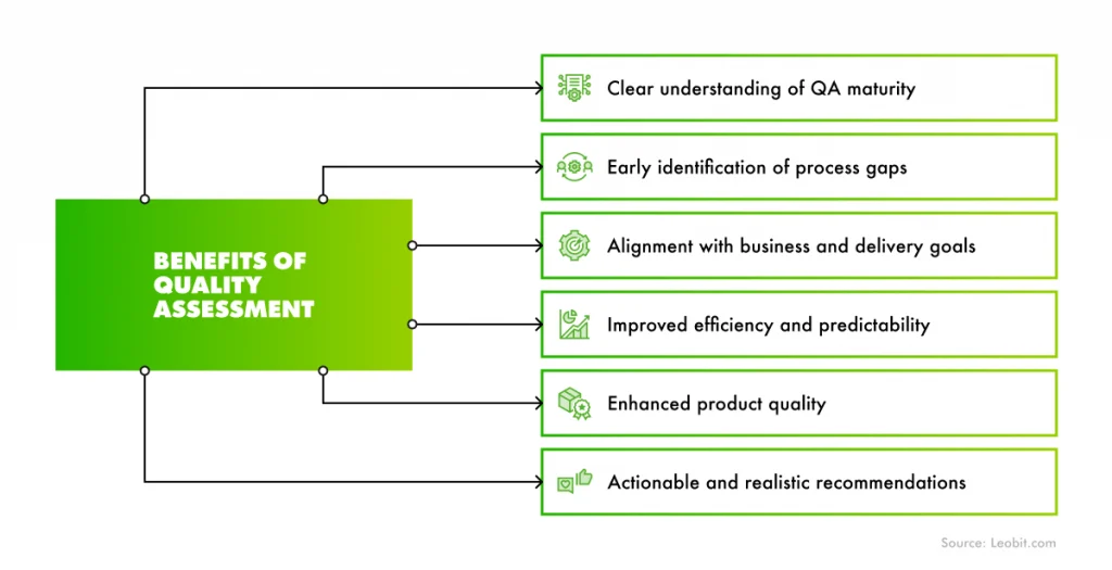 Benefits of QA assessment
