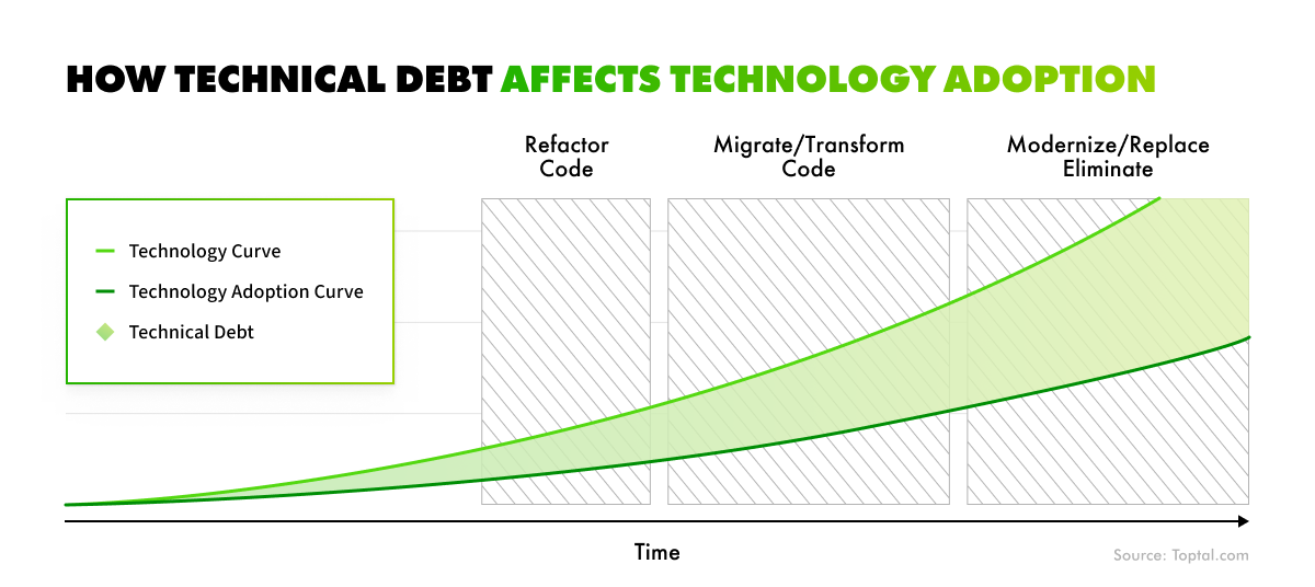 types of technical debt