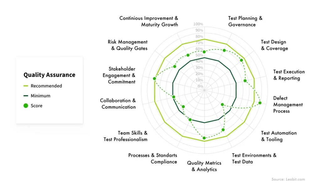 Example of a structured analysis of key quality areas