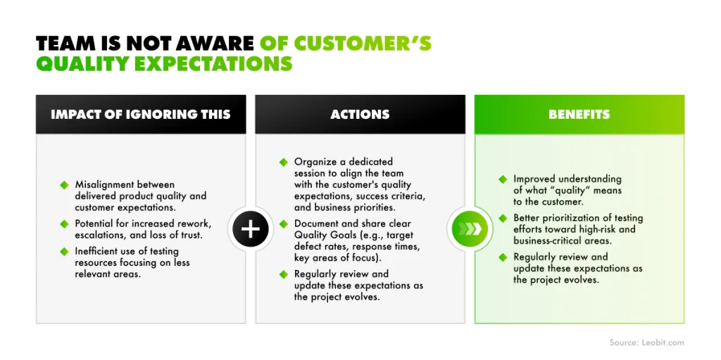 Example of issues and actions