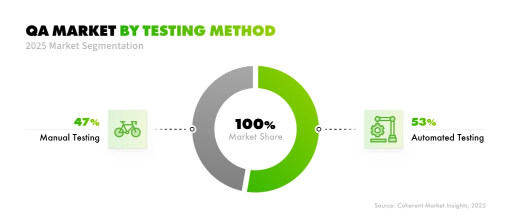 Manual vs. automated QA market size
